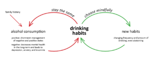 drinking habits